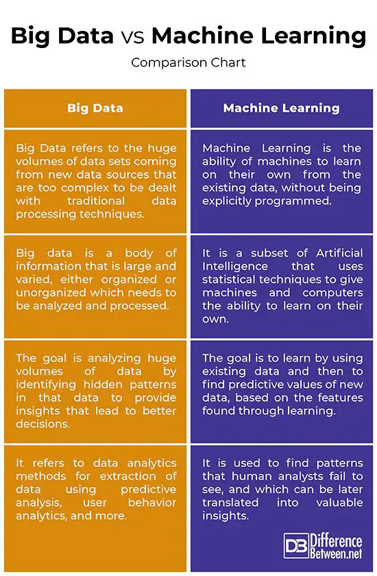 Big data machine learning
