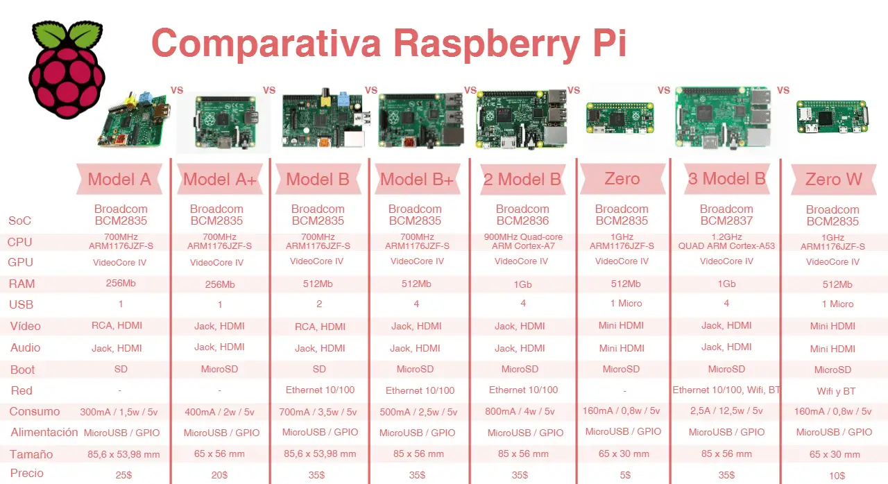 Comparativa raspberry pi 2 y 3