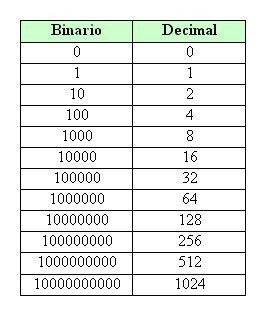 Convertir ascii a decimal arduino