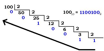 Convertir hexadecimal a binario