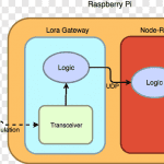 Conectar dos raspberry pi