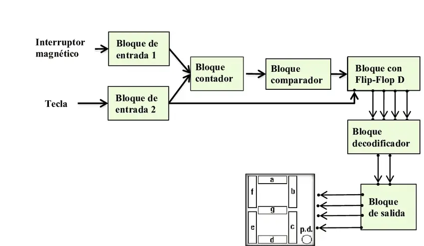Diagrama de bloques arduino